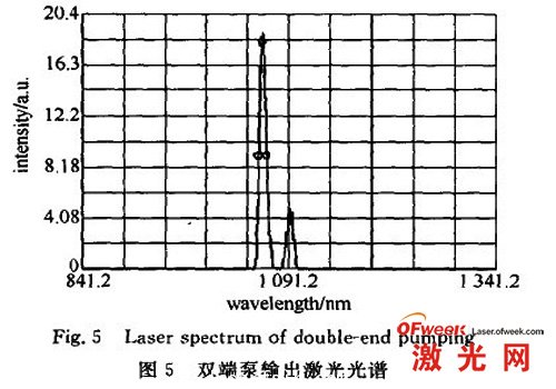 双端泵输出激光光谱