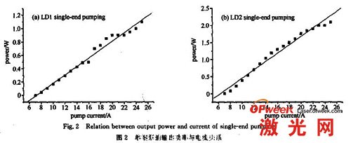 单端泵浦输出功率与电流关系