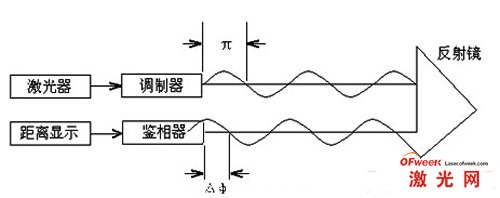 相位式激光测距仪测距原理图