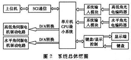 硬件系统框图