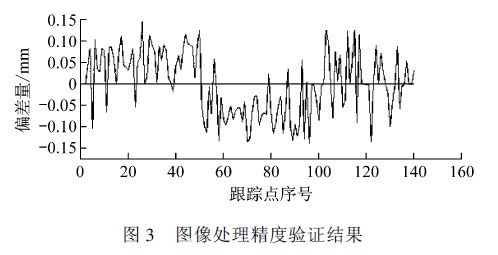 图像处理精度验证结果