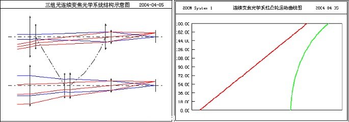 图3 可自动设计及优化各类变焦系统