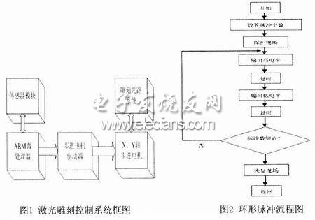 步进电机开环控制系统框图