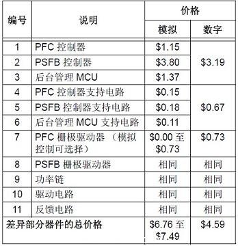 300W 模拟与数字电源物料价格比较