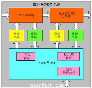 数字AC-DC 电源