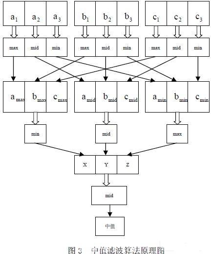 求取中值的算法