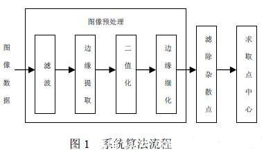 系统算法实现流程