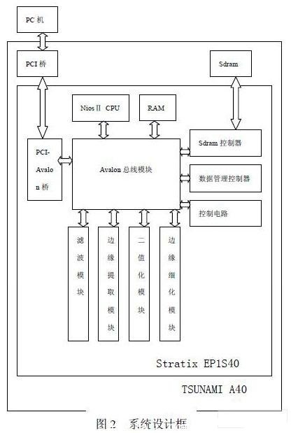 硬件开发板通过 PCI桥与 PC机相连