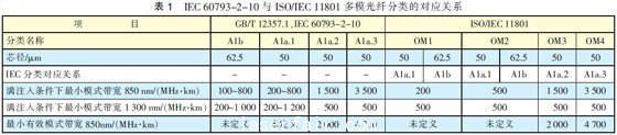 光纤光缆技术标准最新进展