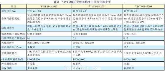 光纤光缆技术标准最新进展