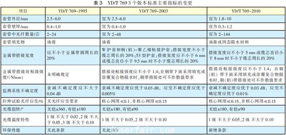 光纤光缆技术标准最新进展