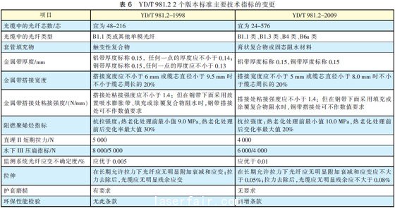 光纤光缆技术标准最新进展