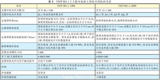 光纤光缆技术标准最新进展