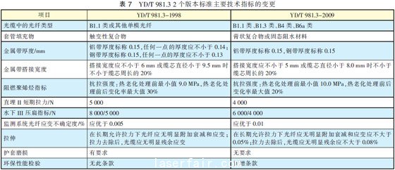 光纤光缆技术标准最新进展