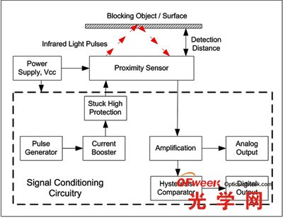 接近式传感器的工作原理图