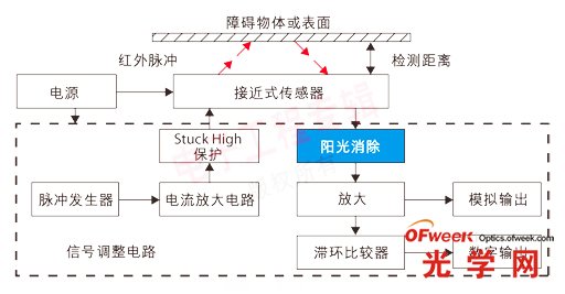 加入阳光消除电路的接近式传感器工作原理图