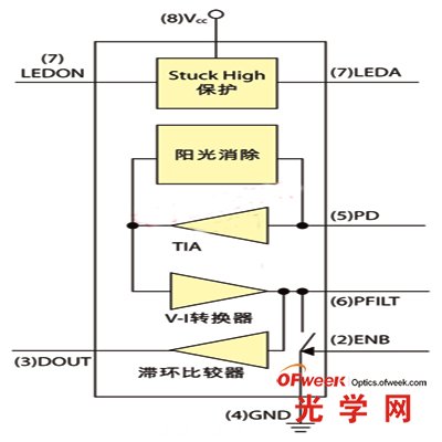 APDS-9700信号调整芯片功能方块图