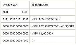 MAX541单极性接口