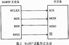 SPI协议连接