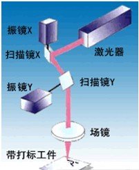 激光打标头原理_激光加工头_核心器件